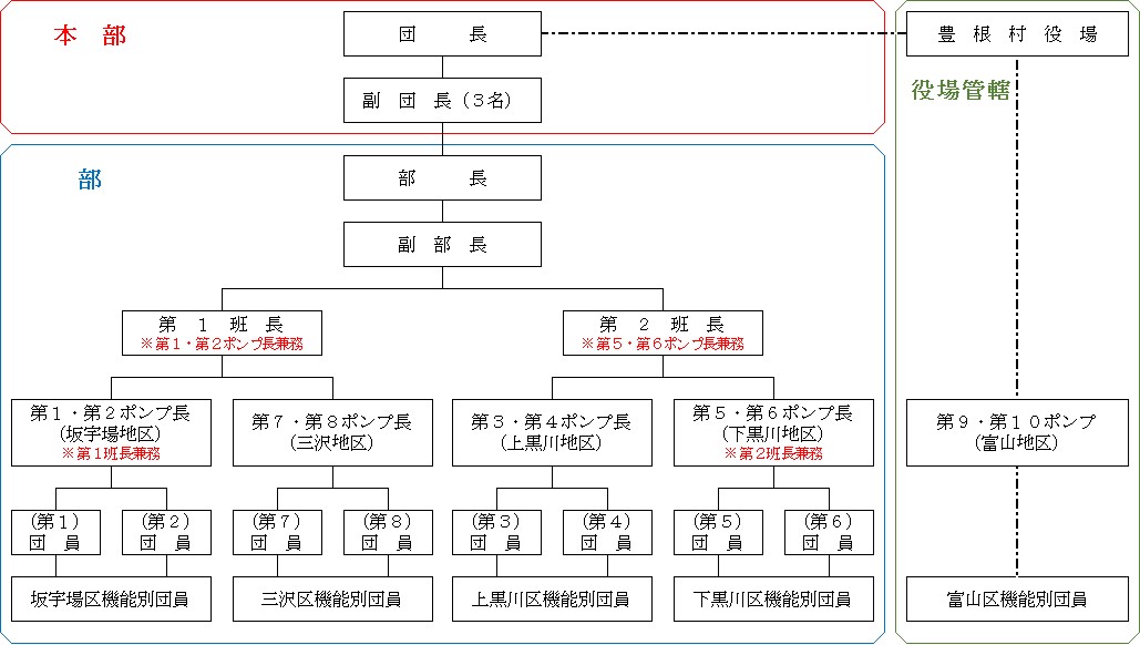 豊根村消防団の組織図