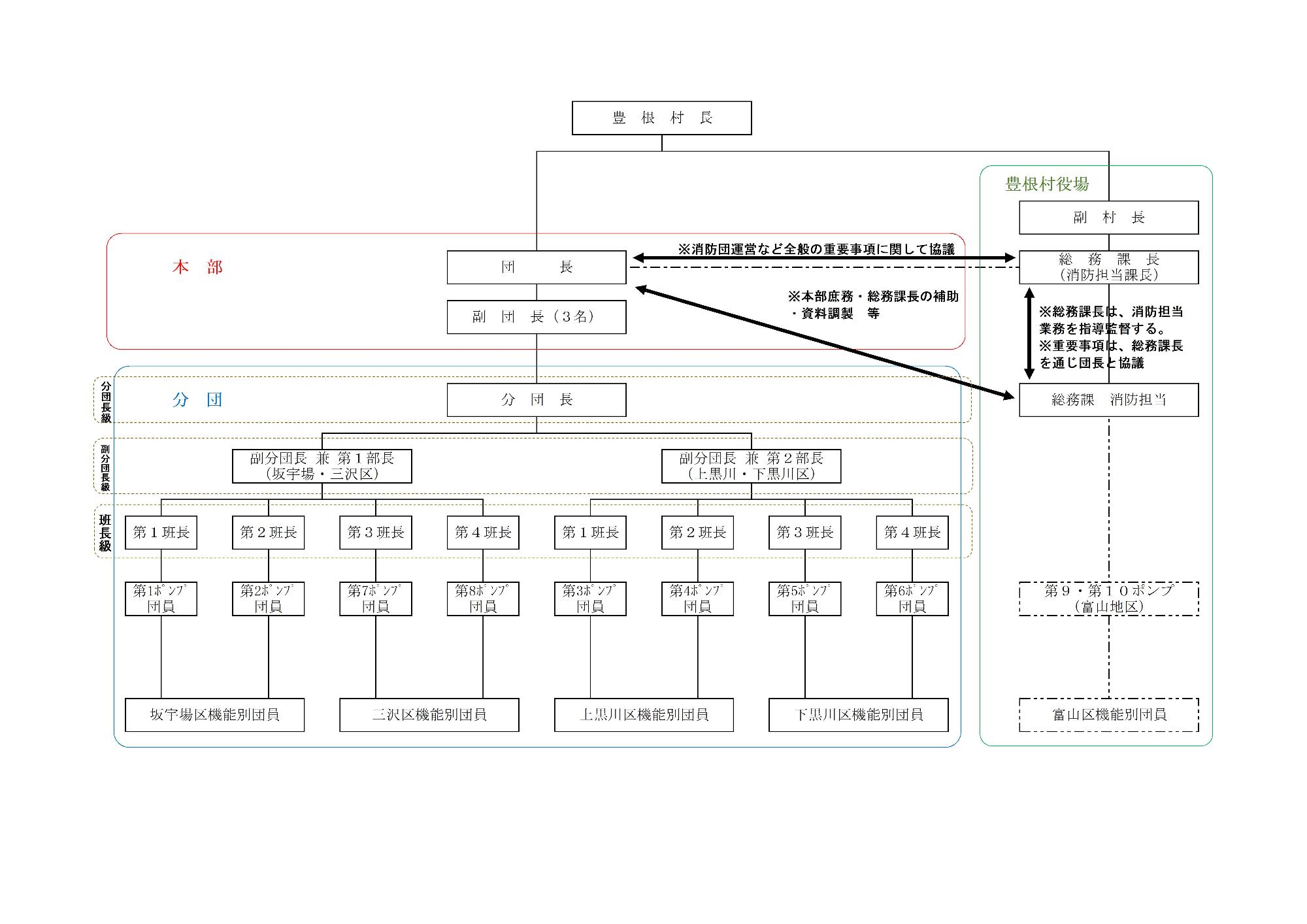 豊根村消防団の組織図