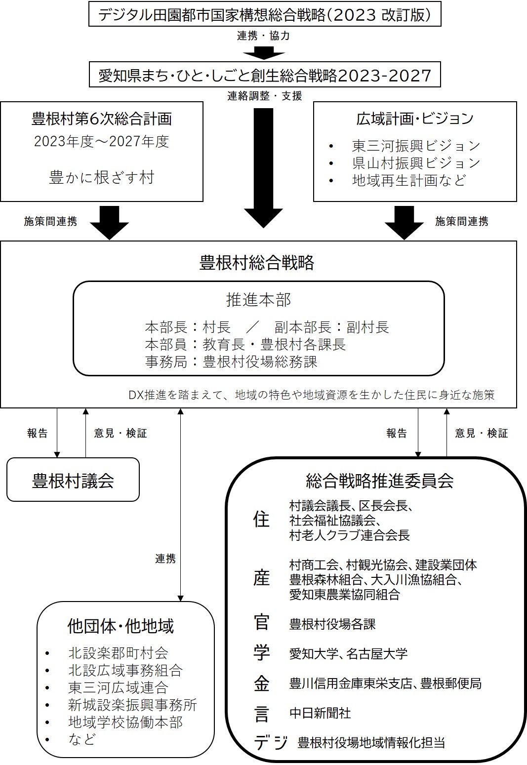 豊根村総合戦略第2期策定評価体制図
