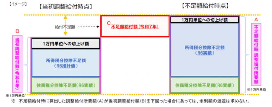 不足額算定図