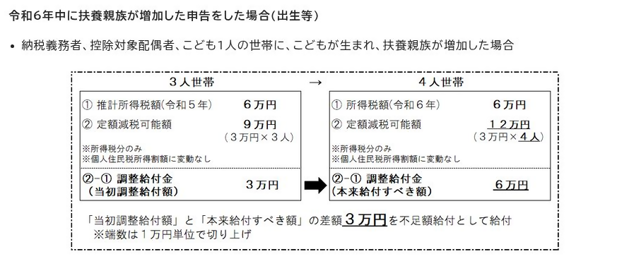 扶養親族が増えた場合の図