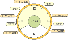1から2歳児の保育園の一日をイメージした時計のイラスト