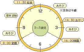 3から5歳児の保育園の一日をイメージした時計のイラスト