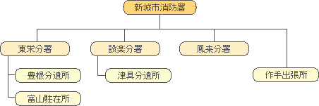 新城消防署施設の組織図