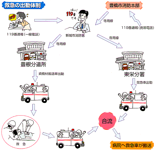救急出動体制の流れ図