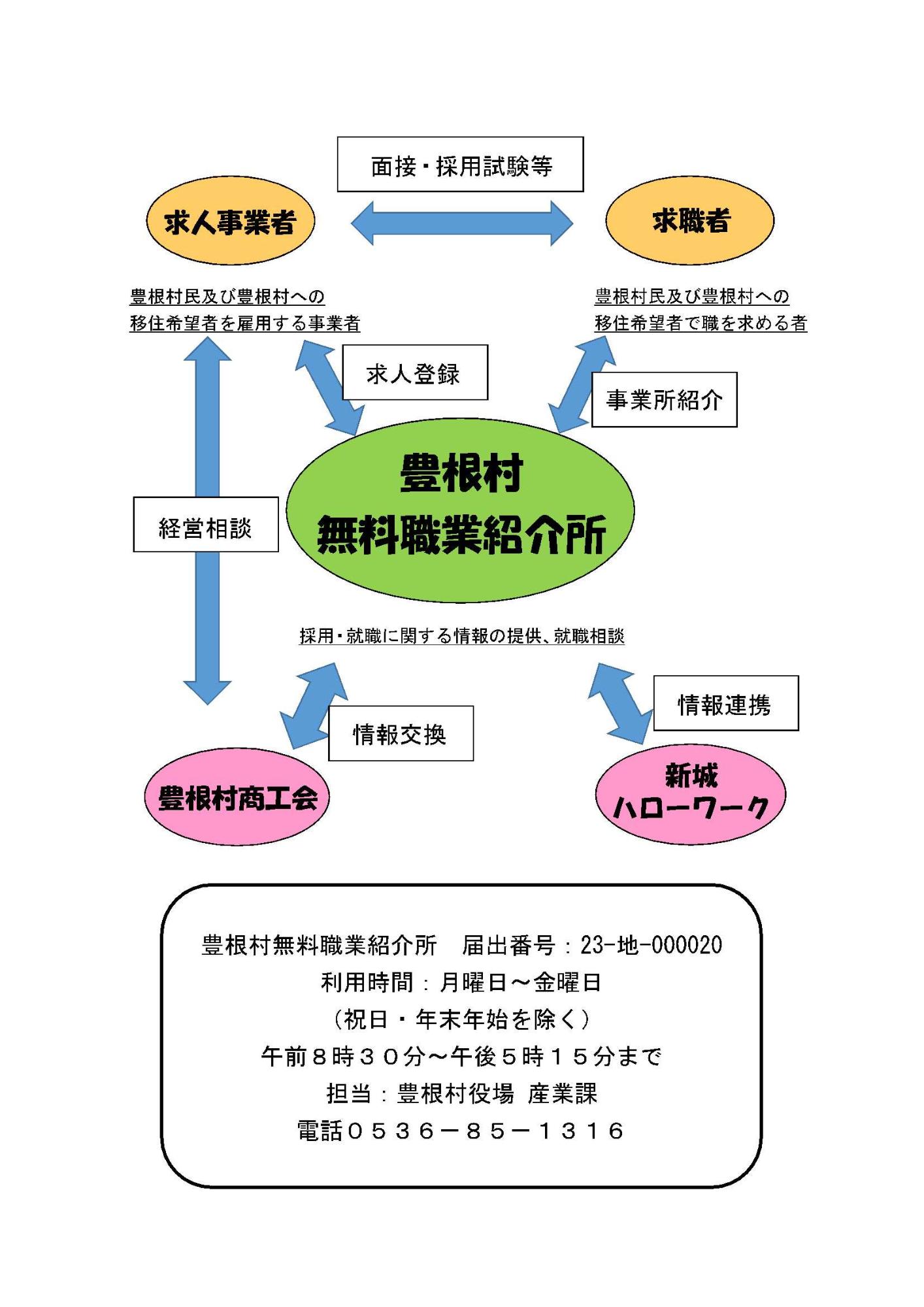 豊根村無料職業紹介の流れ図」→例):「豊根村無料職業紹介の流れ図、求人事業者(豊根村民及び豊根村への移住希望者を雇用する事業者)は豊根村無料職業紹介所(採用・就職に関する情報、就職相談)に求人登録をし、豊根村無料職業紹介所は求職者(豊根村民及び豊根村への移住希望者で職を求める者)に事業所紹介をし、マッチングすれば、求人事業者と求職者の間で面接・採用試験等を行います。なお、豊根村無料職業紹介所は豊根村商工会と情報交換をし、新城ハローワークと情報連携を行います。また、豊根村商工会は求人事業者から経営相談を受けます。豊根村無料職業紹介所 届出番号:23-地-000020 利用時間:月曜日~金曜日(祝日・年末年始を除く)午前8時30分~午後5時15分まで 担当:豊根村役場 商工観光課 電話:0536-85-1316